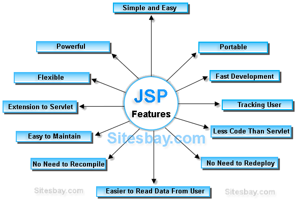 CERTIFICATE IN SERVLET AND JSP